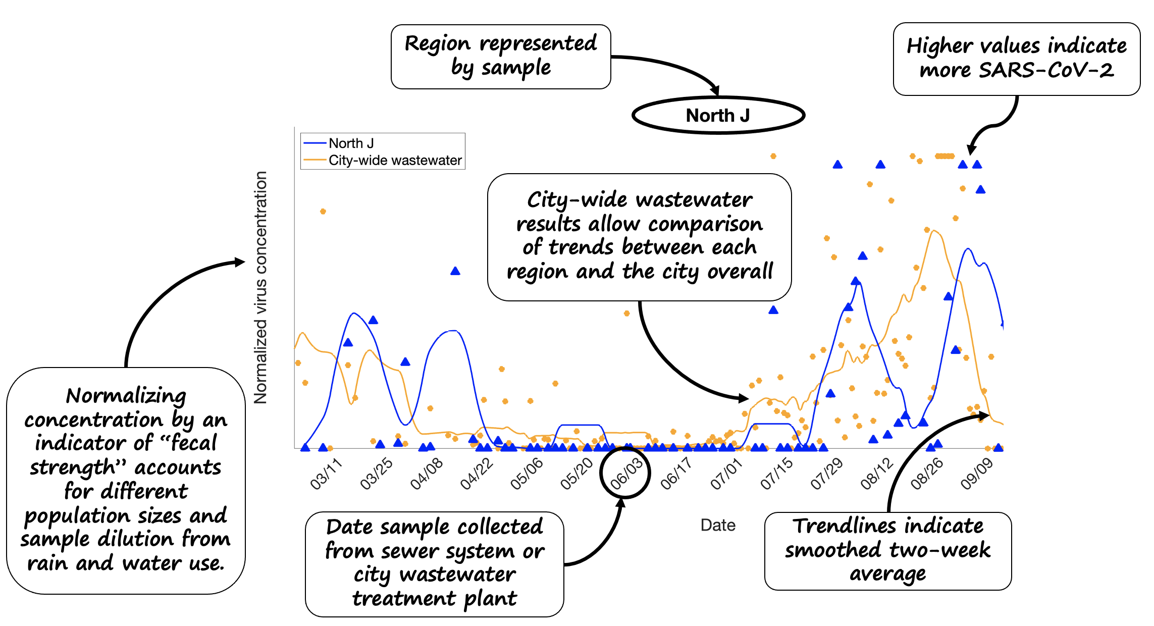 How to read regional wastewater graphs